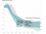碳中和目標(biāo)帶給我們什么?